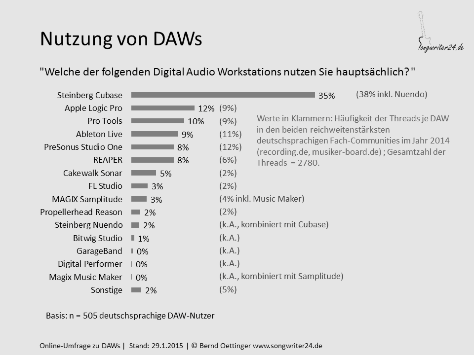 Marktanteile DAWs 2015